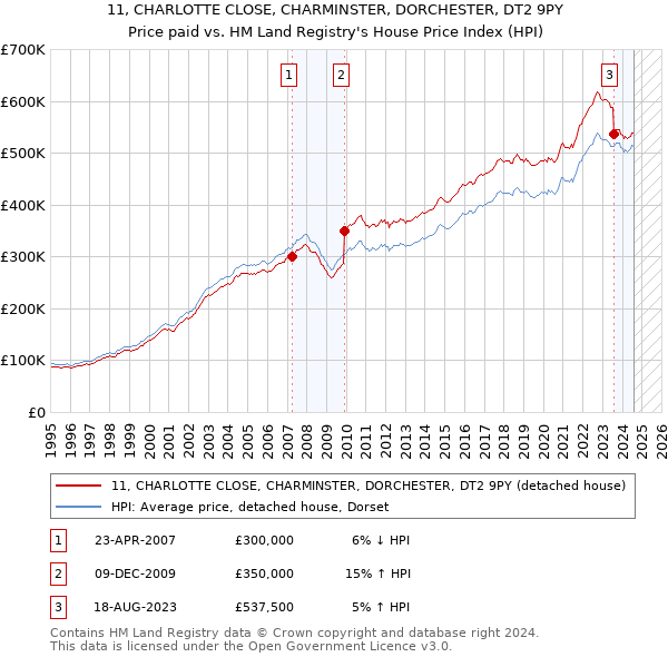 11, CHARLOTTE CLOSE, CHARMINSTER, DORCHESTER, DT2 9PY: Price paid vs HM Land Registry's House Price Index