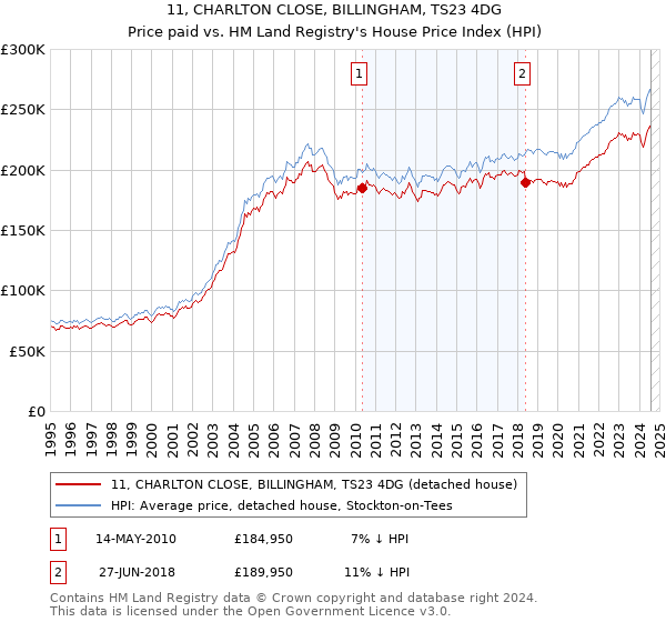 11, CHARLTON CLOSE, BILLINGHAM, TS23 4DG: Price paid vs HM Land Registry's House Price Index