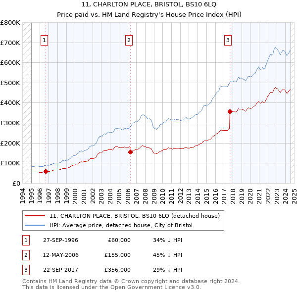 11, CHARLTON PLACE, BRISTOL, BS10 6LQ: Price paid vs HM Land Registry's House Price Index