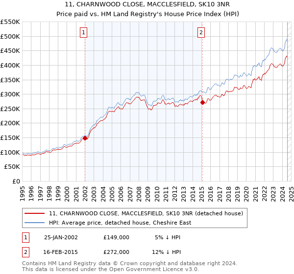 11, CHARNWOOD CLOSE, MACCLESFIELD, SK10 3NR: Price paid vs HM Land Registry's House Price Index