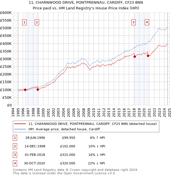 11, CHARNWOOD DRIVE, PONTPRENNAU, CARDIFF, CF23 8NN: Price paid vs HM Land Registry's House Price Index