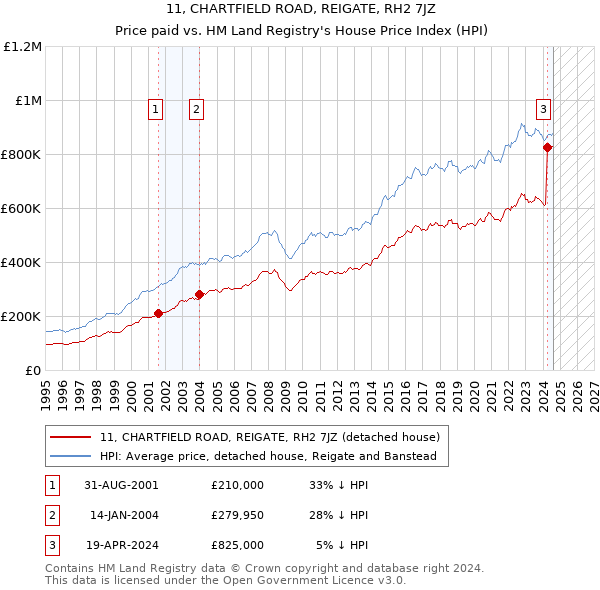 11, CHARTFIELD ROAD, REIGATE, RH2 7JZ: Price paid vs HM Land Registry's House Price Index