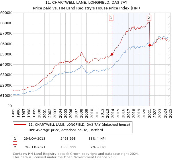 11, CHARTWELL LANE, LONGFIELD, DA3 7AY: Price paid vs HM Land Registry's House Price Index