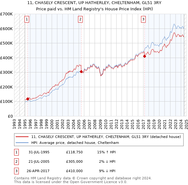 11, CHASELY CRESCENT, UP HATHERLEY, CHELTENHAM, GL51 3RY: Price paid vs HM Land Registry's House Price Index