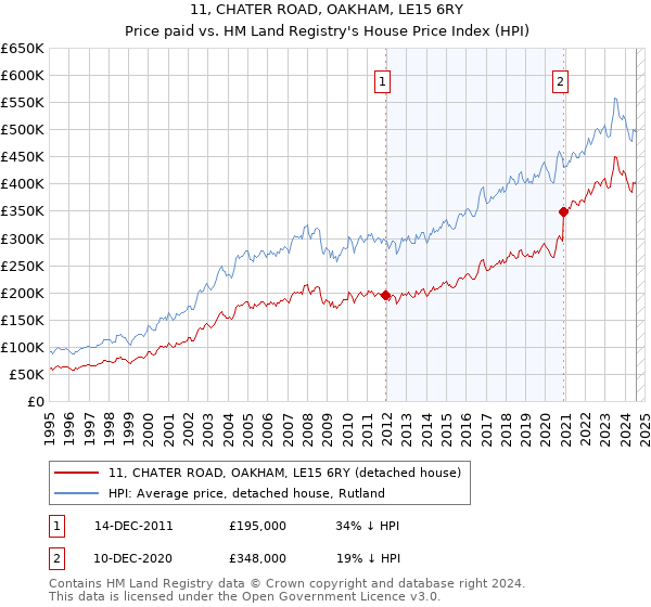 11, CHATER ROAD, OAKHAM, LE15 6RY: Price paid vs HM Land Registry's House Price Index