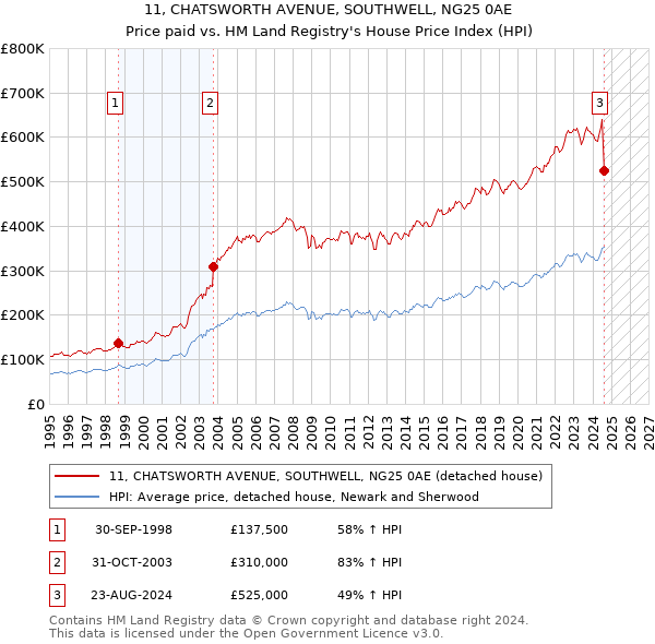 11, CHATSWORTH AVENUE, SOUTHWELL, NG25 0AE: Price paid vs HM Land Registry's House Price Index