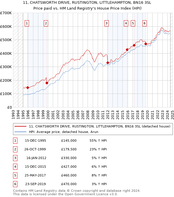 11, CHATSWORTH DRIVE, RUSTINGTON, LITTLEHAMPTON, BN16 3SL: Price paid vs HM Land Registry's House Price Index