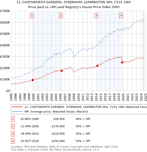 11, CHATSWORTH GARDENS, SYDENHAM, LEAMINGTON SPA, CV31 1WA: Price paid vs HM Land Registry's House Price Index