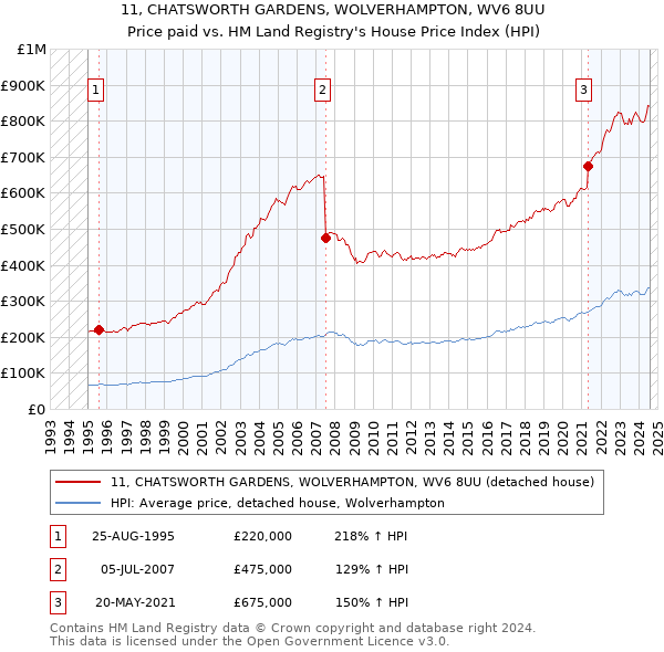 11, CHATSWORTH GARDENS, WOLVERHAMPTON, WV6 8UU: Price paid vs HM Land Registry's House Price Index