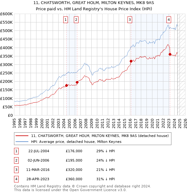 11, CHATSWORTH, GREAT HOLM, MILTON KEYNES, MK8 9AS: Price paid vs HM Land Registry's House Price Index