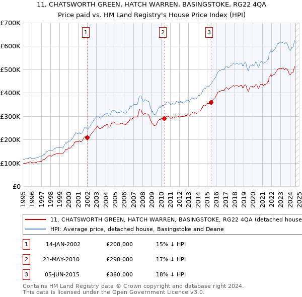 11, CHATSWORTH GREEN, HATCH WARREN, BASINGSTOKE, RG22 4QA: Price paid vs HM Land Registry's House Price Index