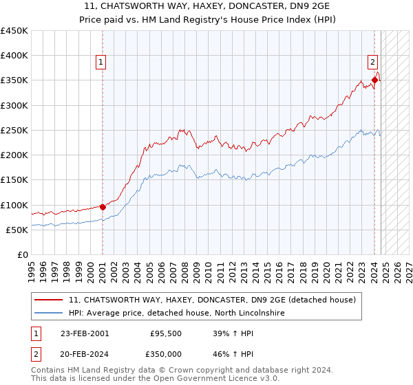 11, CHATSWORTH WAY, HAXEY, DONCASTER, DN9 2GE: Price paid vs HM Land Registry's House Price Index