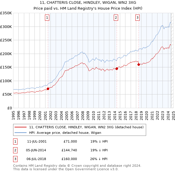 11, CHATTERIS CLOSE, HINDLEY, WIGAN, WN2 3XG: Price paid vs HM Land Registry's House Price Index