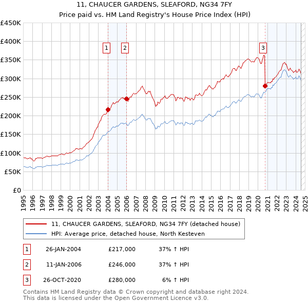 11, CHAUCER GARDENS, SLEAFORD, NG34 7FY: Price paid vs HM Land Registry's House Price Index