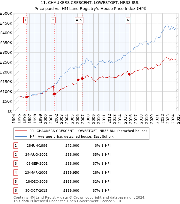 11, CHAUKERS CRESCENT, LOWESTOFT, NR33 8UL: Price paid vs HM Land Registry's House Price Index