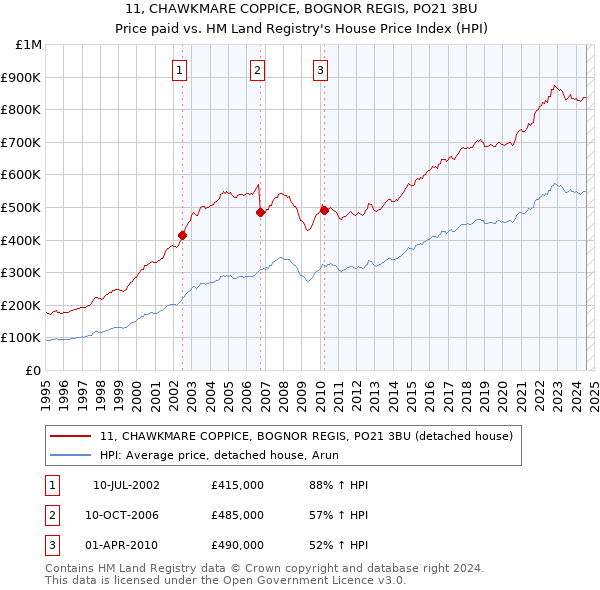 11, CHAWKMARE COPPICE, BOGNOR REGIS, PO21 3BU: Price paid vs HM Land Registry's House Price Index