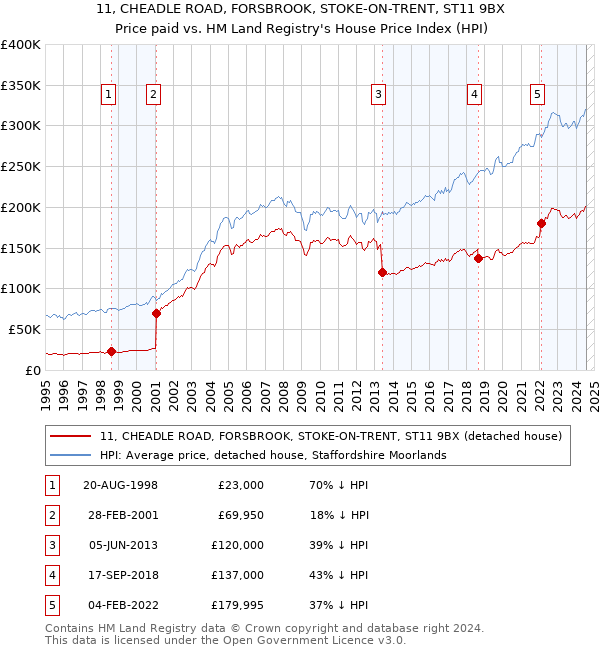 11, CHEADLE ROAD, FORSBROOK, STOKE-ON-TRENT, ST11 9BX: Price paid vs HM Land Registry's House Price Index