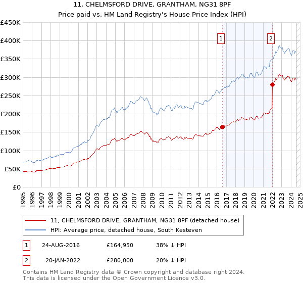 11, CHELMSFORD DRIVE, GRANTHAM, NG31 8PF: Price paid vs HM Land Registry's House Price Index