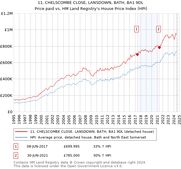 11, CHELSCOMBE CLOSE, LANSDOWN, BATH, BA1 9DL: Price paid vs HM Land Registry's House Price Index