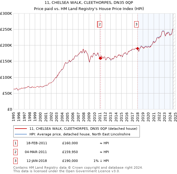 11, CHELSEA WALK, CLEETHORPES, DN35 0QP: Price paid vs HM Land Registry's House Price Index