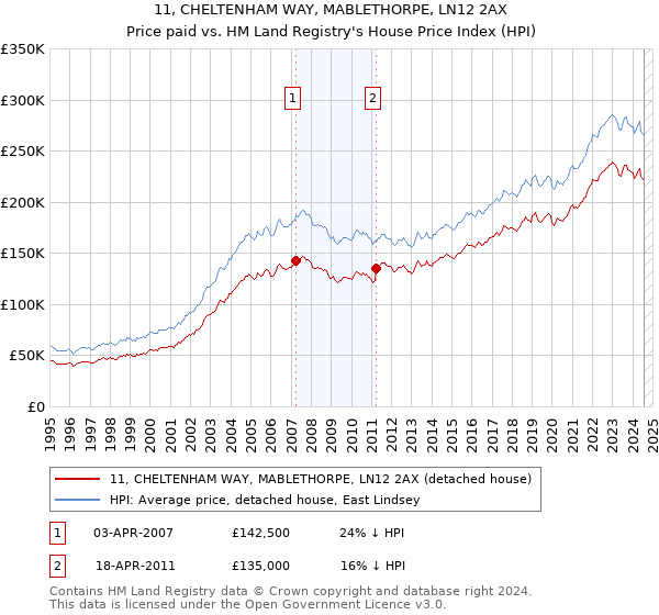 11, CHELTENHAM WAY, MABLETHORPE, LN12 2AX: Price paid vs HM Land Registry's House Price Index