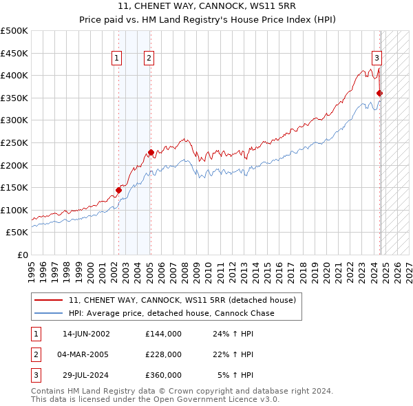 11, CHENET WAY, CANNOCK, WS11 5RR: Price paid vs HM Land Registry's House Price Index