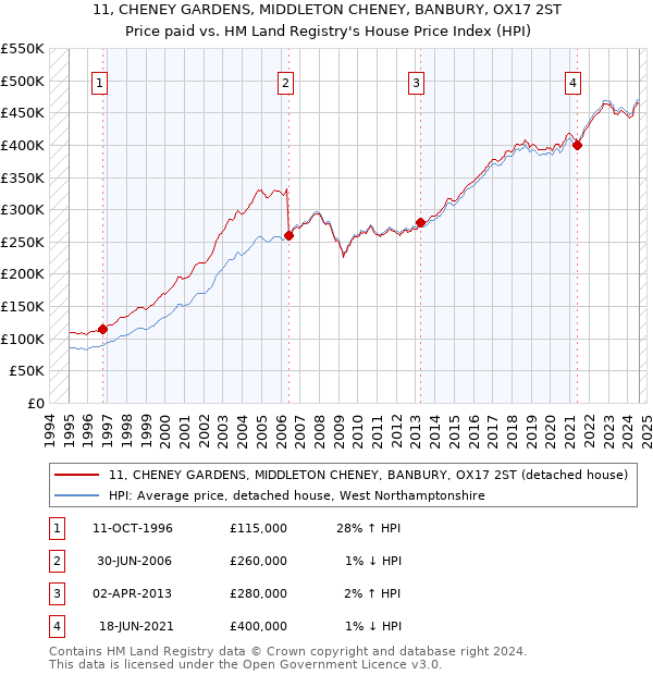 11, CHENEY GARDENS, MIDDLETON CHENEY, BANBURY, OX17 2ST: Price paid vs HM Land Registry's House Price Index