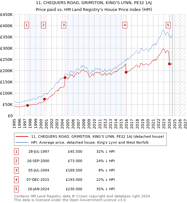 11, CHEQUERS ROAD, GRIMSTON, KING'S LYNN, PE32 1AJ: Price paid vs HM Land Registry's House Price Index