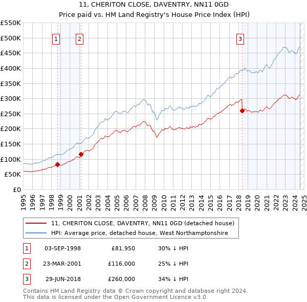 11, CHERITON CLOSE, DAVENTRY, NN11 0GD: Price paid vs HM Land Registry's House Price Index