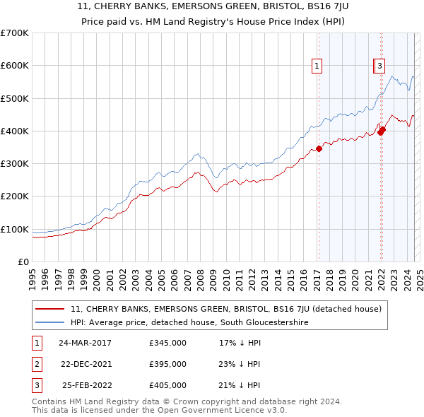 11, CHERRY BANKS, EMERSONS GREEN, BRISTOL, BS16 7JU: Price paid vs HM Land Registry's House Price Index