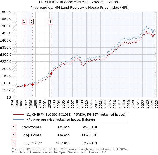 11, CHERRY BLOSSOM CLOSE, IPSWICH, IP8 3ST: Price paid vs HM Land Registry's House Price Index