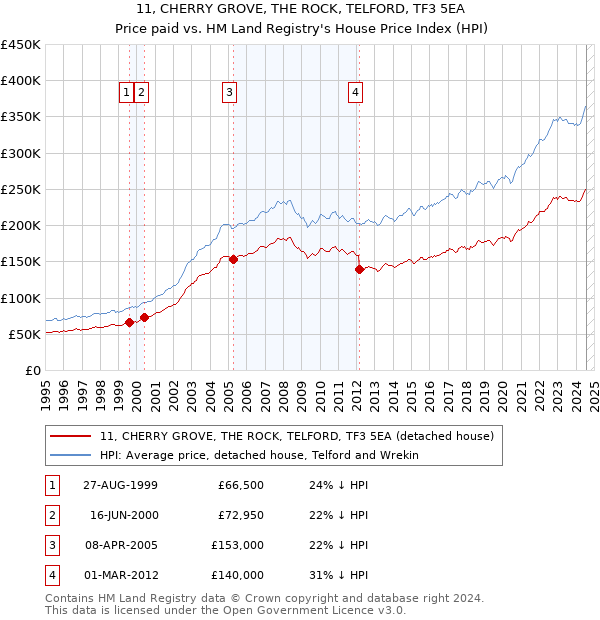 11, CHERRY GROVE, THE ROCK, TELFORD, TF3 5EA: Price paid vs HM Land Registry's House Price Index