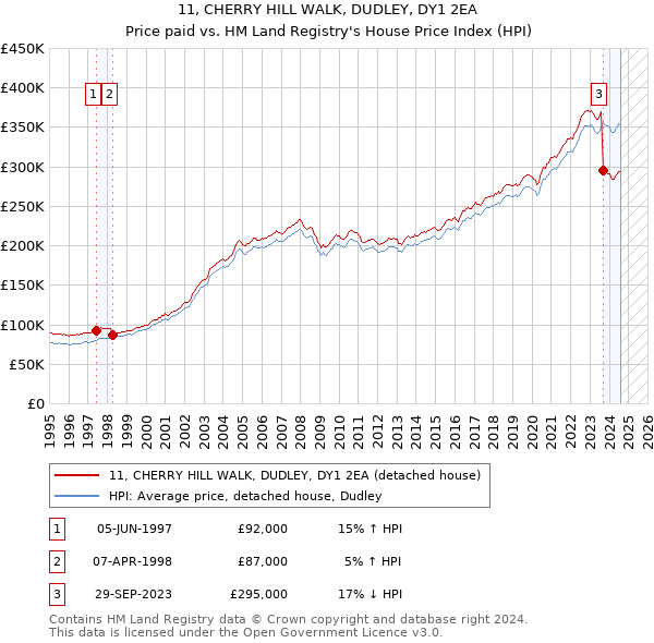 11, CHERRY HILL WALK, DUDLEY, DY1 2EA: Price paid vs HM Land Registry's House Price Index