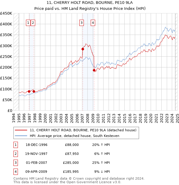 11, CHERRY HOLT ROAD, BOURNE, PE10 9LA: Price paid vs HM Land Registry's House Price Index