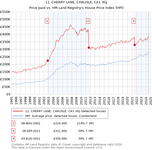 11, CHERRY LANE, CARLISLE, CA1 3GJ: Price paid vs HM Land Registry's House Price Index