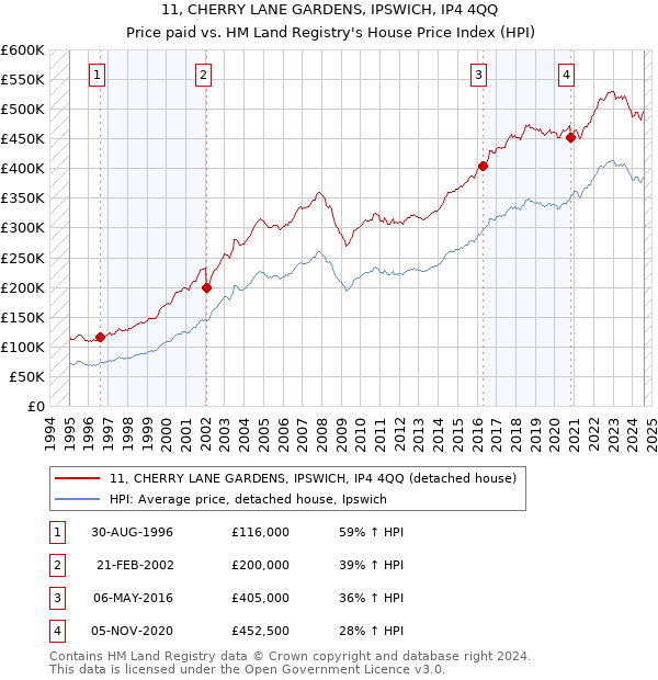 11, CHERRY LANE GARDENS, IPSWICH, IP4 4QQ: Price paid vs HM Land Registry's House Price Index