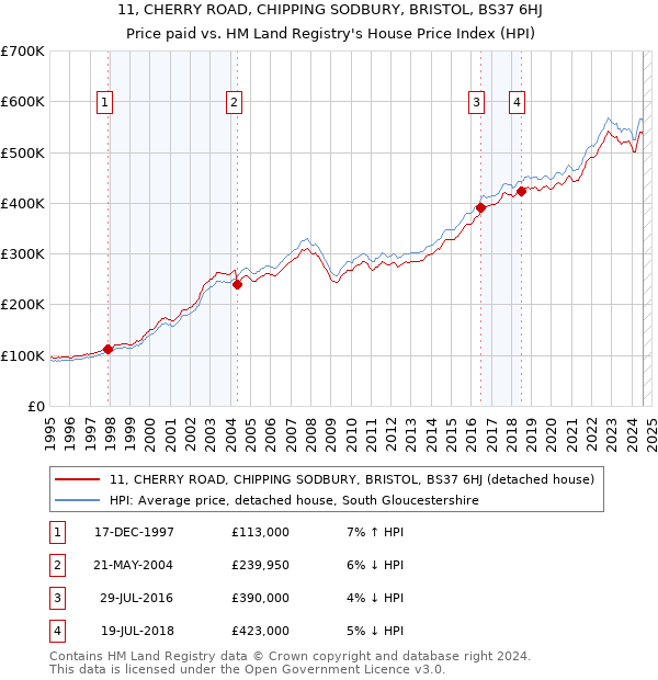 11, CHERRY ROAD, CHIPPING SODBURY, BRISTOL, BS37 6HJ: Price paid vs HM Land Registry's House Price Index