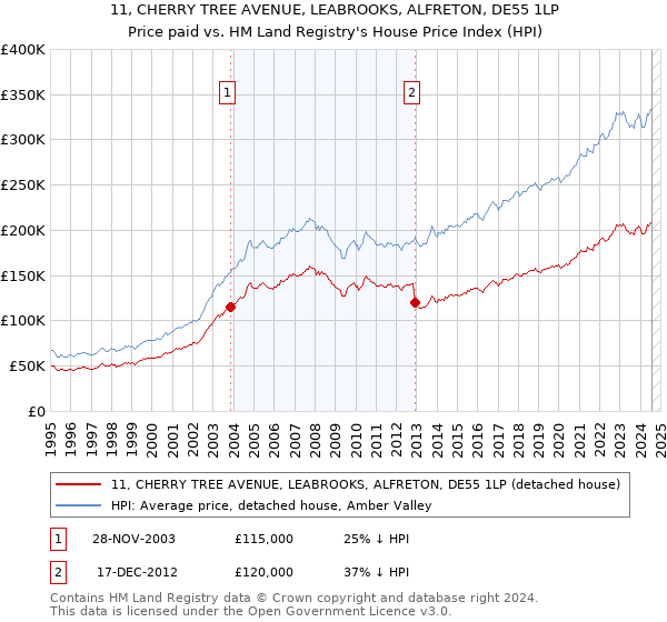 11, CHERRY TREE AVENUE, LEABROOKS, ALFRETON, DE55 1LP: Price paid vs HM Land Registry's House Price Index