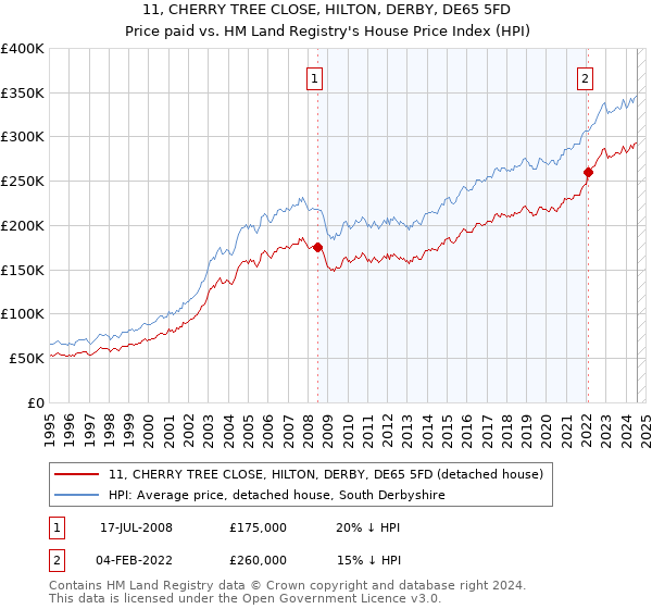 11, CHERRY TREE CLOSE, HILTON, DERBY, DE65 5FD: Price paid vs HM Land Registry's House Price Index