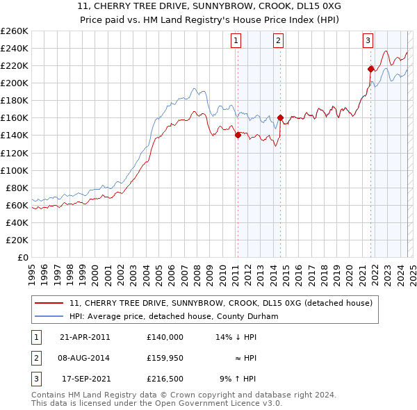 11, CHERRY TREE DRIVE, SUNNYBROW, CROOK, DL15 0XG: Price paid vs HM Land Registry's House Price Index