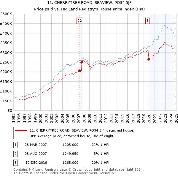 11, CHERRYTREE ROAD, SEAVIEW, PO34 5JF: Price paid vs HM Land Registry's House Price Index