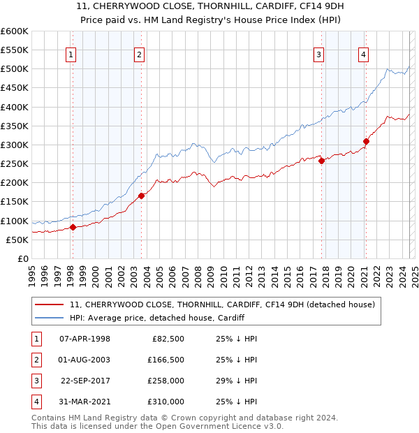 11, CHERRYWOOD CLOSE, THORNHILL, CARDIFF, CF14 9DH: Price paid vs HM Land Registry's House Price Index