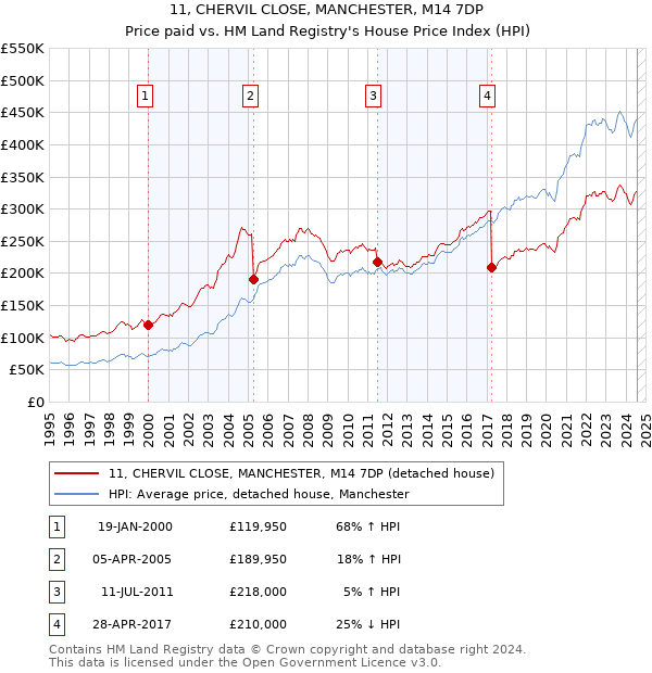 11, CHERVIL CLOSE, MANCHESTER, M14 7DP: Price paid vs HM Land Registry's House Price Index