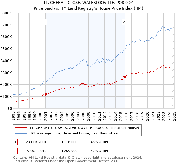 11, CHERVIL CLOSE, WATERLOOVILLE, PO8 0DZ: Price paid vs HM Land Registry's House Price Index