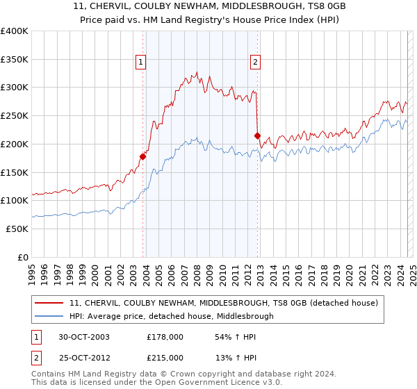 11, CHERVIL, COULBY NEWHAM, MIDDLESBROUGH, TS8 0GB: Price paid vs HM Land Registry's House Price Index