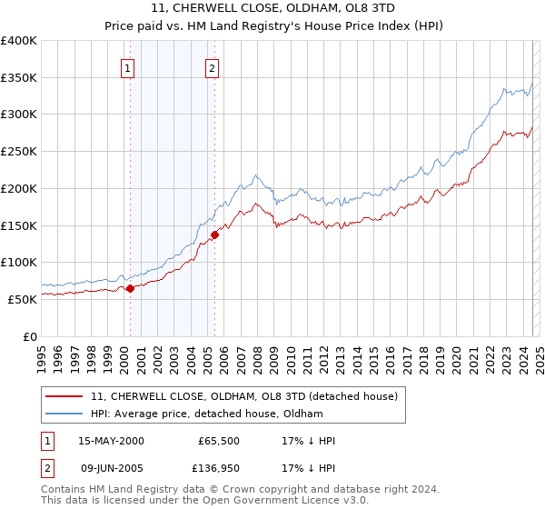 11, CHERWELL CLOSE, OLDHAM, OL8 3TD: Price paid vs HM Land Registry's House Price Index