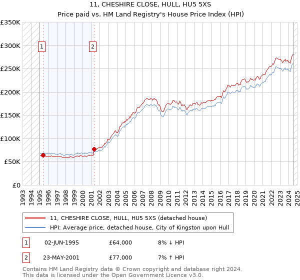 11, CHESHIRE CLOSE, HULL, HU5 5XS: Price paid vs HM Land Registry's House Price Index