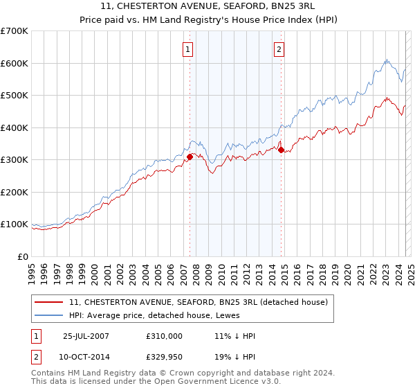 11, CHESTERTON AVENUE, SEAFORD, BN25 3RL: Price paid vs HM Land Registry's House Price Index