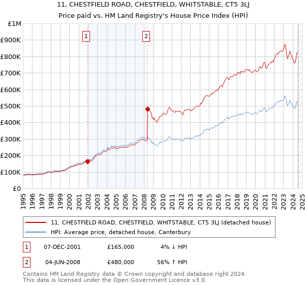 11, CHESTFIELD ROAD, CHESTFIELD, WHITSTABLE, CT5 3LJ: Price paid vs HM Land Registry's House Price Index