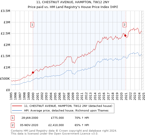 11, CHESTNUT AVENUE, HAMPTON, TW12 2NY: Price paid vs HM Land Registry's House Price Index